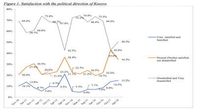 Just one third of citizens happy with Kosovo's top officials 
